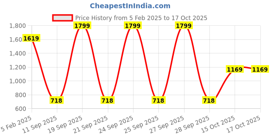 myntra.com Turtle Men Tailored Slim Fit Trousers turtle Price History Graph from 5 Feb 2025 to 15 Oct 2025
