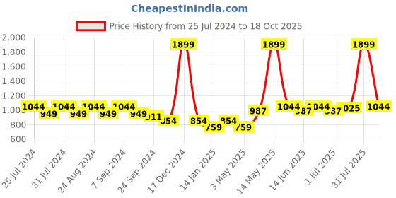 myntra.com Turtle Men Tailored Slim Fit Trousers turtle Price History Graph from 25 Jul 2024 to 18 Oct 2025