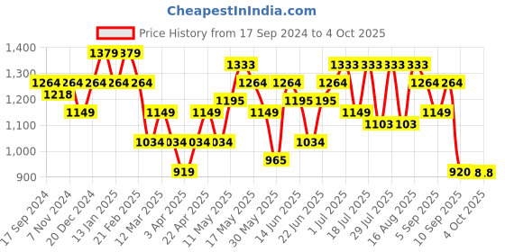 myntra.com Turtle Men Tailored Slim Fit Trousers turtle Price History Graph from 17 Sep 2024 to 4 Oct 2025