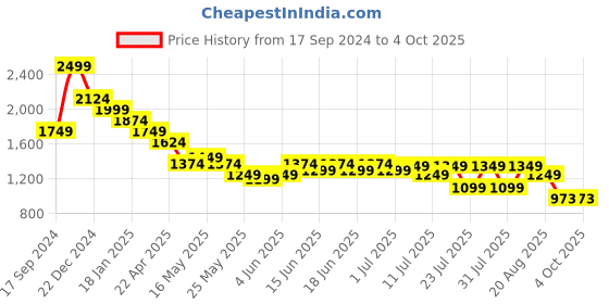 myntra.com Turtle Men Tailored Slim Fit Trousers turtle Price History Graph from 17 Sep 2024 to 4 Oct 2025
