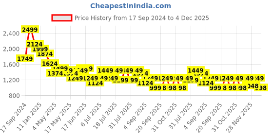 myntra.com Turtle Men Tailored Slim Fit Trousers turtle Price History Graph from 17 Sep 2024 to 4 Dec 2025