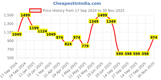 myntra.com Turtle Men Tailored Slim Fit Trousers turtle Price History Graph from 17 Sep 2024 to 30 Nov 2025