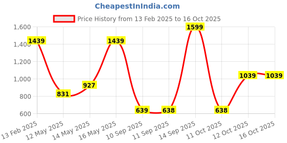 myntra.com Turtle Men Tailored Slim Fit Trousers turtle Price History Graph from 13 Feb 2025 to 16 Oct 2025