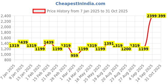 myntra.com Turtle Men Tailored Slim Fit Trousers turtle Price History Graph from 7 Jan 2025 to 31 Oct 2025