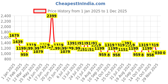 myntra.com Turtle Men Tailored Slim Fit Trousers turtle Price History Graph from 1 Jan 2025 to 30 Nov 2025