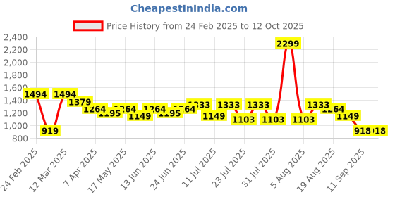 myntra.com Turtle Men Tailored Slim Fit Trousers turtle Price History Graph from 24 Feb 2025 to 4 Oct 2025