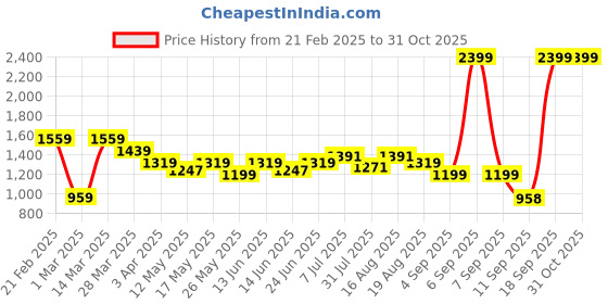 myntra.com Turtle Men Tailored Slim Fit Trousers turtle Price History Graph from 21 Feb 2025 to 31 Oct 2025