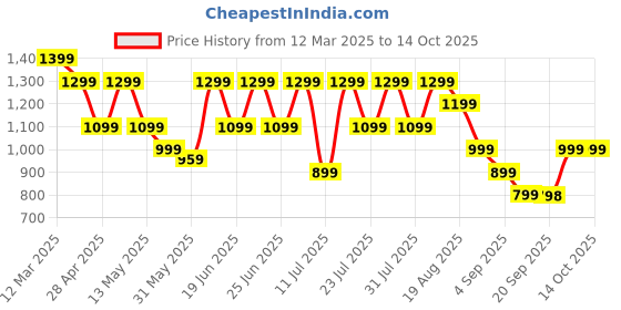 myntra.com Turtle Men Tailored Slim Fit Trousers turtle Price History Graph from 12 Mar 2025 to 13 Oct 2025