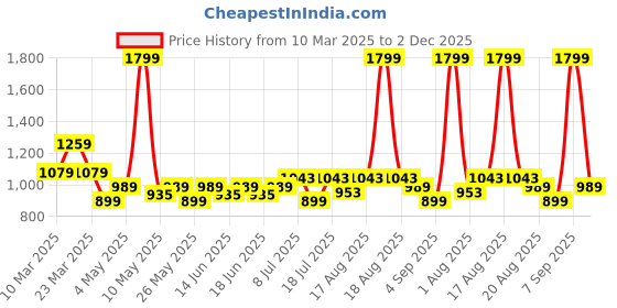 myntra.com Turtle Men Tailored Slim Fit Trousers turtle Price History Graph from 10 Mar 2025 to 2 Dec 2025