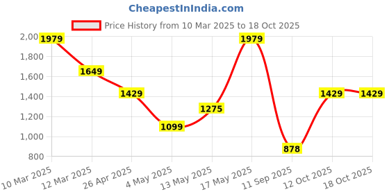myntra.com Turtle Men Tailored Slim Fit Trousers turtle Price History Graph from 10 Mar 2025 to 18 Oct 2025