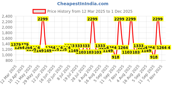 myntra.com Turtle Men Tailored Slim Fit Trousers turtle Price History Graph from 12 Mar 2025 to 1 Dec 2025