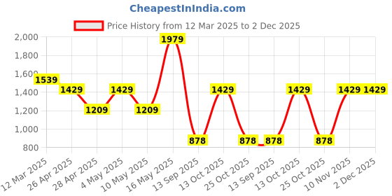 myntra.com Turtle Men Tailored Slim Fit Trousers turtle Price History Graph from 12 Mar 2025 to 2 Dec 2025