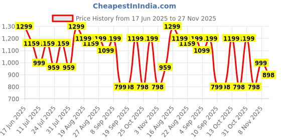 myntra.com Turtle Men Tailored Slim Fit Trousers turtle Price History Graph from 17 Jun 2025 to 27 Nov 2025