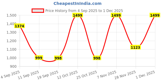 myntra.com Turtle Men Tailored Slim Fit Trousers turtle Price History Graph from 4 Sep 2025 to 1 Dec 2025