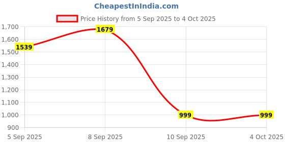 myntra.com Turtle Men Tailored Slim Fit Trousers turtle Price History Graph from 5 Sep 2025 to 4 Oct 2025