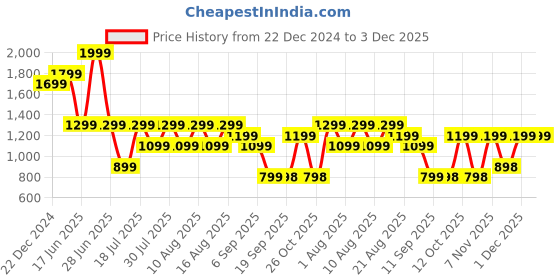 myntra.com Turtle Men Tailored Straight Fit Formal Trousers turtle Price History Graph from 22 Dec 2024 to 3 Dec 2025
