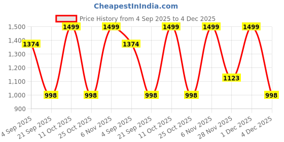 myntra.com Turtle Men Tailored Straight Fit Mid-Rise Formal Trousers turtle Price History Graph from 4 Sep 2025 to 4 Dec 2025