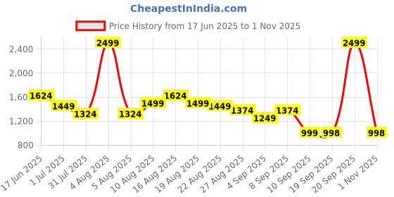 myntra.com Turtle Men Tailored Tapered Fit Formal Trousers turtle Price History Graph from 17 Jun 2025 to 1 Nov 2025