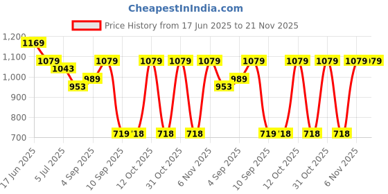 myntra.com Turtle Men Tailored Tapered Fit Formal Trousers turtle Price History Graph from 17 Jun 2025 to 20 Nov 2025