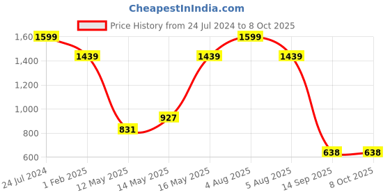 myntra.com Turtle Men Tailored Tapered Fit Mid-Rise Formal Trousers turtle Price History Graph from 24 Jul 2024 to 4 Oct 2025