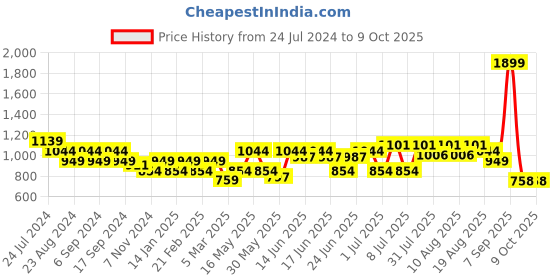 myntra.com Turtle Men Tailored Tapered Fit Mid-Rise Formal Trousers turtle Price History Graph from 24 Jul 2024 to 4 Oct 2025