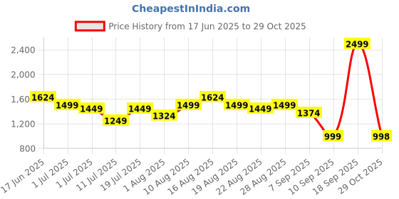 myntra.com Turtle Men Tailored Tapered Fit Trousers turtle Price History Graph from 17 Jun 2025 to 29 Oct 2025