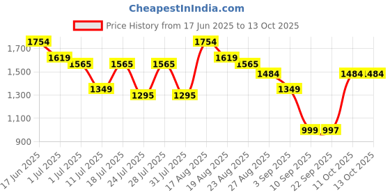 myntra.com Turtle Men Tailored Tapered Fit Trousers turtle Price History Graph from 17 Jun 2025 to 13 Oct 2025