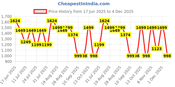 myntra.com Turtle Men Tailored Tapered Fit Trousers turtle Price History Graph from 17 Jun 2025 to 4 Dec 2025