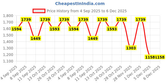 myntra.com Turtle Men Tapered Fit Mid-Rise Light Fade Stretchable Cotton Jeans turtle Price History Graph from 4 Sep 2025 to 5 Dec 2025