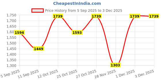 myntra.com Turtle Men Tapered Fit Mid-Rise Stretchable Jeans turtle Price History Graph from 5 Sep 2025 to 1 Dec 2025