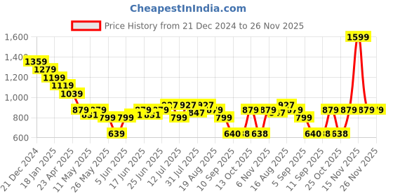 myntra.com Turtle Men Tattersall Checked Spread Collar Formal Shirt turtle Price History Graph from 21 Dec 2024 to 25 Nov 2025