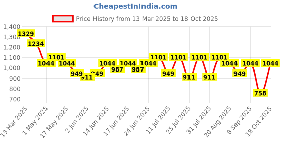 myntra.com Turtle Men Textured Checked Relaxed Tapered Fit Chinos Trousers turtle Price History Graph from 13 Mar 2025 to 18 Oct 2025