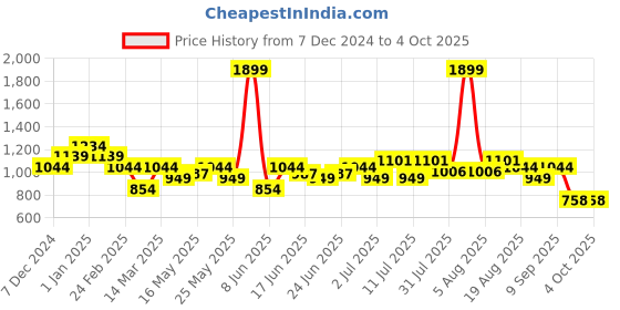 myntra.com Turtle Men Textured Checked Tailored Slim Fit Formal Trouser turtle Price History Graph from 7 Dec 2024 to 4 Oct 2025
