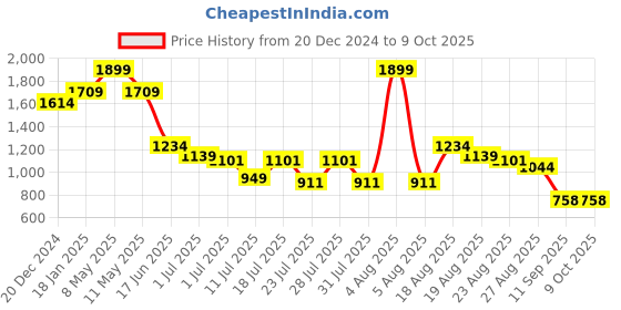 myntra.com Turtle Men Textured Checked Tailored Slim Fit Formal Trousers turtle Price History Graph from 20 Dec 2024 to 9 Oct 2025