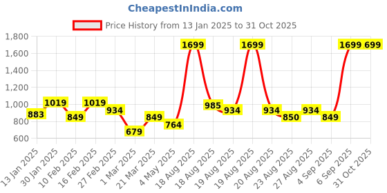myntra.com Turtle Men Textured Checked Tailored Slim Fit Formal Trousers turtle Price History Graph from 13 Jan 2025 to 31 Oct 2025