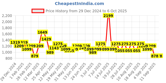 myntra.com Turtle Men Textured Checked Tailored Slim Fit Trousers turtle Price History Graph from 29 Dec 2024 to 4 Oct 2025