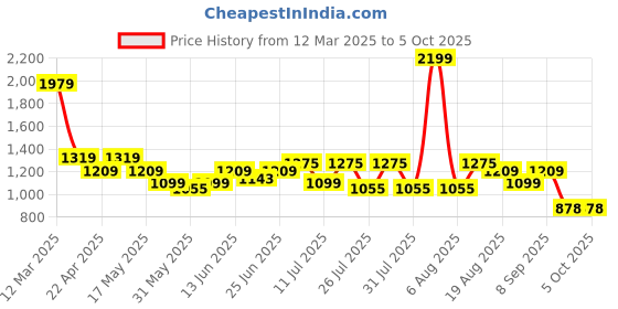 myntra.com Turtle Men Textured Checked Tailored Slim Fit Trousers turtle Price History Graph from 12 Mar 2025 to 4 Oct 2025