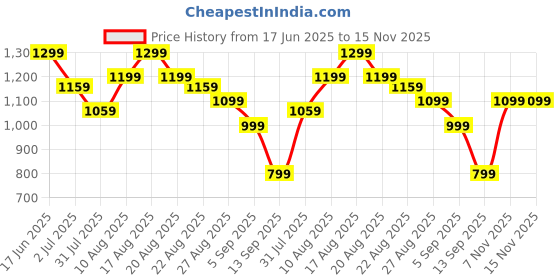myntra.com Turtle Men Textured Checked Tailored Tapered Fit Trousers turtle Price History Graph from 17 Jun 2025 to 15 Nov 2025
