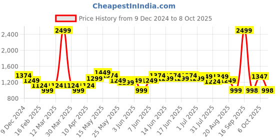 myntra.com Turtle Men Textured Pure Cotton Nehru Jacket turtle Price History Graph from 9 Dec 2024 to 8 Oct 2025