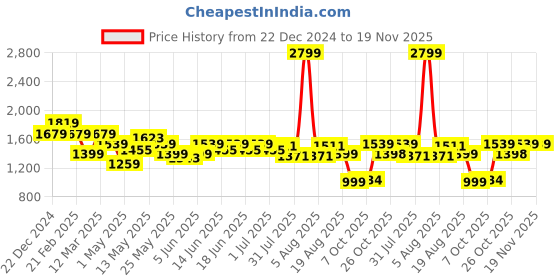 myntra.com Turtle Men Textured Pure Cotton Slim Fit Nehru Jacket turtle Price History Graph from 22 Dec 2024 to 18 Nov 2025
