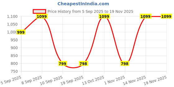 myntra.com Turtle Men Textured Relaxed Skinny Fit Mid-Rise Cotton Chinos turtle Price History Graph from 5 Sep 2025 to 18 Nov 2025