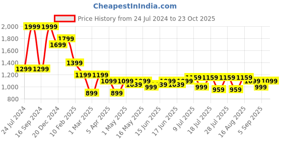 myntra.com Turtle Men Textured Self Design Cotton Smart Tapered Fit Chinos Trouser turtle Price History Graph from 24 Jul 2024 to 23 Oct 2025