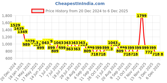 myntra.com Turtle Men Textured Spread Collar Cotton Classic Slim Fit Formal Shirt turtle Price History Graph from 20 Dec 2024 to 5 Dec 2025