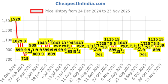 myntra.com Turtle Men Textured Tailored Skinny Fit Formal Trousers turtle Price History Graph from 24 Dec 2024 to 23 Nov 2025