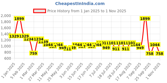 myntra.com Turtle Men Textured Tailored Skinny Fit Formal Trousers turtle Price History Graph from 1 Jan 2025 to 1 Nov 2025