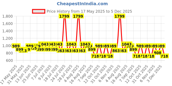 myntra.com Turtle Men Textured Tailored Skinny Fit Formal Trousers turtle Price History Graph from 17 May 2025 to 5 Dec 2025