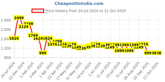 myntra.com Turtle Men Textured Tailored Skinny Fit Trousers turtle Price History Graph from 24 Jul 2024 to 4 Oct 2025