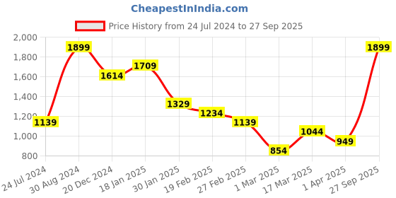 myntra.com Turtle Men Textured Tailored Skinny Fit Trousers turtle Price History Graph from 24 Jul 2024 to 27 Sep 2025