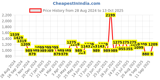 myntra.com Turtle Men Textured Tailored Skinny Fit Trousers turtle Price History Graph from 28 Aug 2024 to 13 Oct 2025