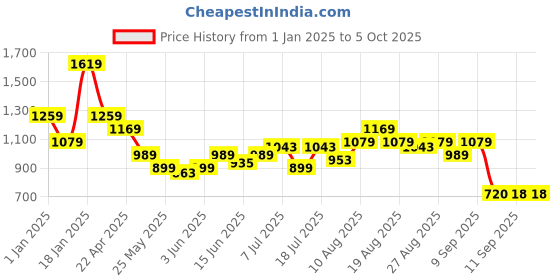 myntra.com Turtle Men Textured Tailored Skinny Fit Trousers turtle Price History Graph from 1 Jan 2025 to 4 Oct 2025
